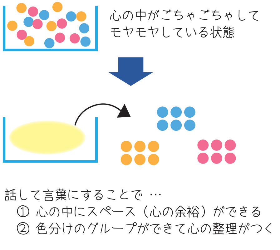 心の中の色とりどりのボールが、話すことで色ごとに整理されていく図